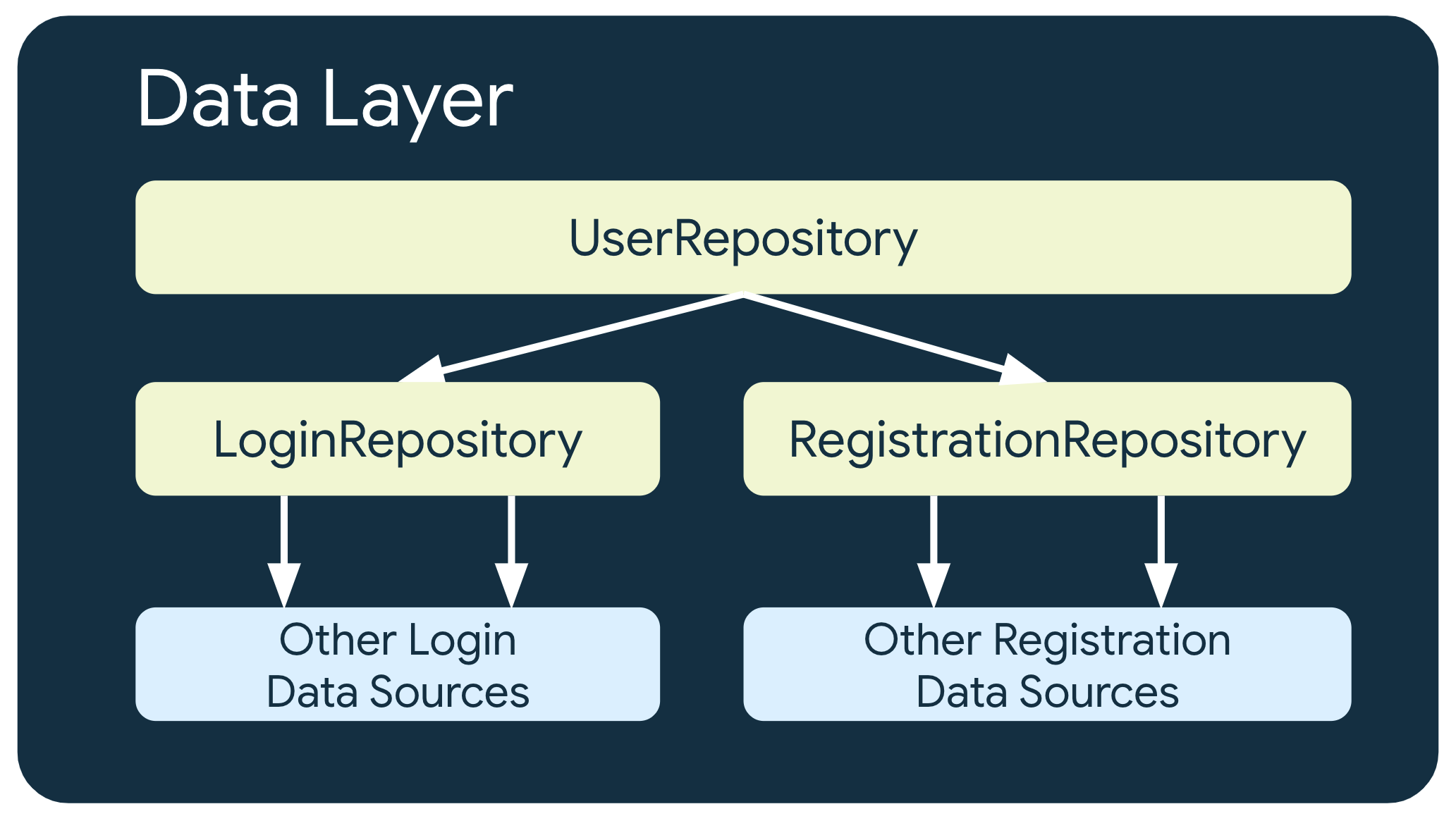 在示例中,UserRepository 依赖于另外两个存储库类,即依赖于其他登录数据源的 LoginRepository 和依赖于其他注册数据源的 RegistrationRepository。